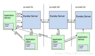 SpringCloud Finchley 基礎教程 整體架構與基礎軟件服務